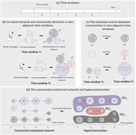 Community Evolutional Network for Situation Awareness Using Social Media