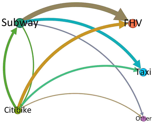 Enhancing urban resilience to extreme weather：the roles of human transition paths among multiple transportation modes